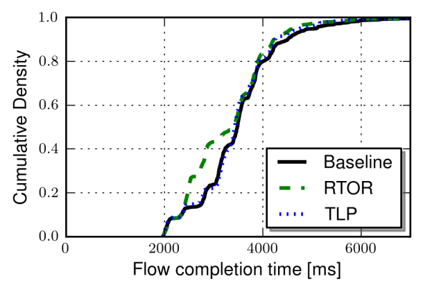 cdf_elapsed_time_100packets_320msRTT