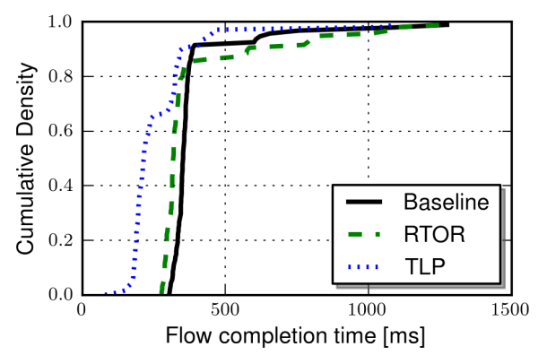 cdf_elapsed_time_4packets_10msRTT