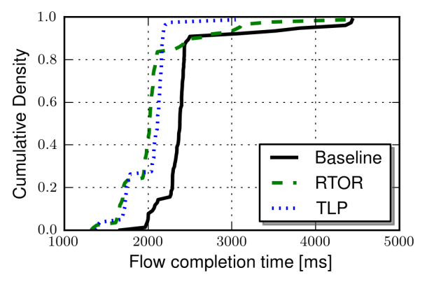cdf_elapsed_time_4packets_320msRTT